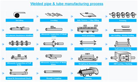 welding box steel tube|welded tube fabrication process.